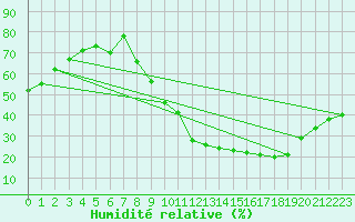 Courbe de l'humidit relative pour Cognac (16)