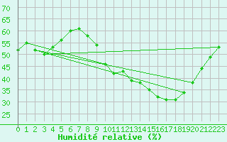 Courbe de l'humidit relative pour Lyon - Saint-Exupry (69)