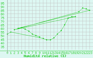 Courbe de l'humidit relative pour Marnitz