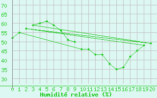 Courbe de l'humidit relative pour Kvamsoy