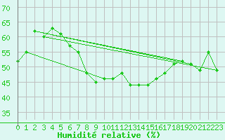 Courbe de l'humidit relative pour Izmir
