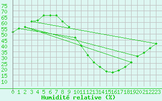 Courbe de l'humidit relative pour Tarancon