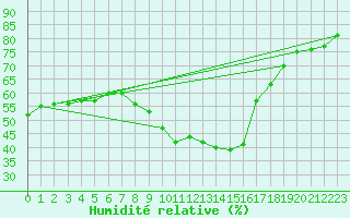 Courbe de l'humidit relative pour Cotnari