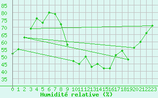 Courbe de l'humidit relative pour Rosans (05)