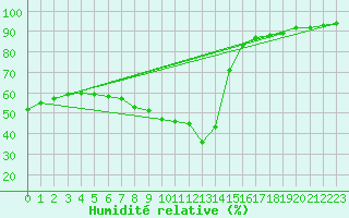 Courbe de l'humidit relative pour Tampere Satakunnankatu