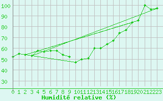 Courbe de l'humidit relative pour Monte Cimone