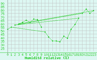 Courbe de l'humidit relative pour Vias (34)