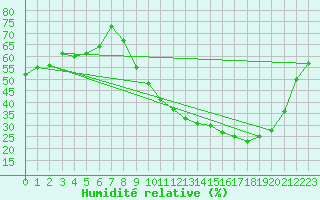 Courbe de l'humidit relative pour Ambrieu (01)