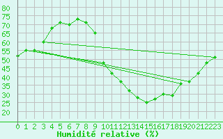 Courbe de l'humidit relative pour Puimisson (34)