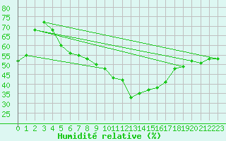 Courbe de l'humidit relative pour Nyon-Changins (Sw)