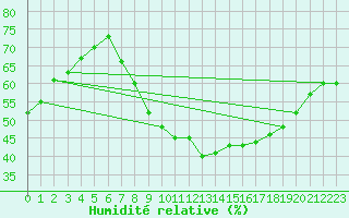 Courbe de l'humidit relative pour Hinojosa Del Duque