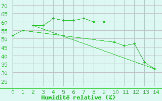 Courbe de l'humidit relative pour Grasque (13)