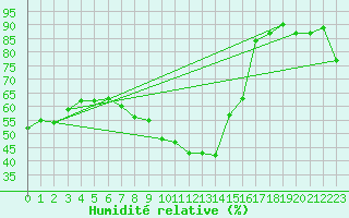 Courbe de l'humidit relative pour Nmes - Courbessac (30)