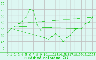 Courbe de l'humidit relative pour Lyon - Bron (69)