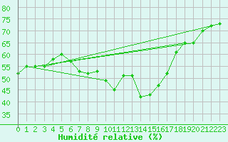 Courbe de l'humidit relative pour Grosser Arber