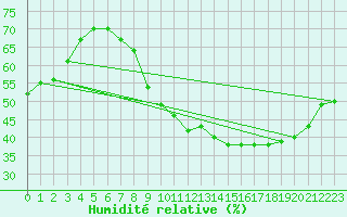 Courbe de l'humidit relative pour Vias (34)