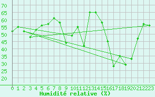 Courbe de l'humidit relative pour Toulon (83)