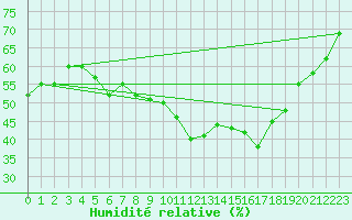 Courbe de l'humidit relative pour Bratislava-Koliba