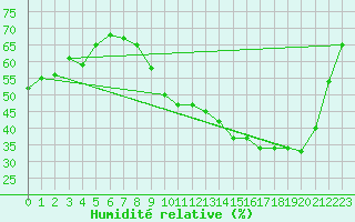 Courbe de l'humidit relative pour Evreux (27)
