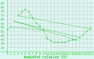Courbe de l'humidit relative pour Hinojosa Del Duque