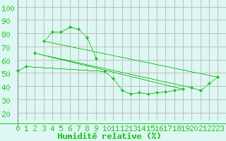 Courbe de l'humidit relative pour Sermange-Erzange (57)