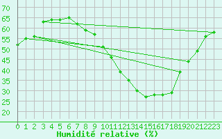 Courbe de l'humidit relative pour Le Mans (72)