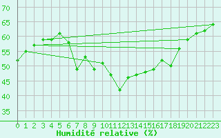 Courbe de l'humidit relative pour Kilsbergen-Suttarboda