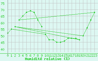 Courbe de l'humidit relative pour Tholey