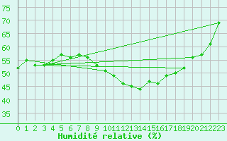 Courbe de l'humidit relative pour Frankfort (All)