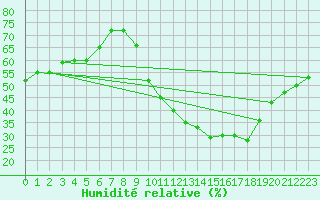 Courbe de l'humidit relative pour Haegen (67)