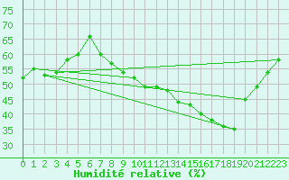 Courbe de l'humidit relative pour Als (30)