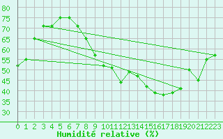 Courbe de l'humidit relative pour Crest (26)