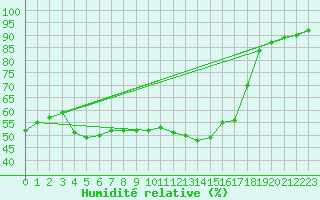 Courbe de l'humidit relative pour Biscarrosse (40)