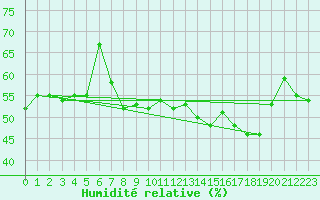 Courbe de l'humidit relative pour Berzme (07)