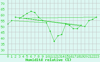 Courbe de l'humidit relative pour Perpignan Moulin  Vent (66)
