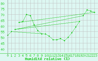 Courbe de l'humidit relative pour Dachsberg-Wolpadinge