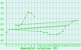 Courbe de l'humidit relative pour Pomrols (34)