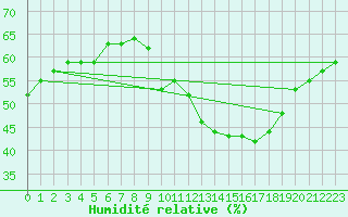 Courbe de l'humidit relative pour Haegen (67)