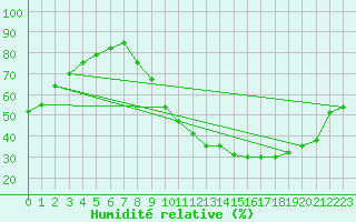 Courbe de l'humidit relative pour Albi (81)