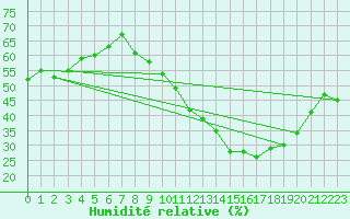 Courbe de l'humidit relative pour La Grand-Combe (30)
