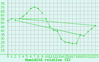 Courbe de l'humidit relative pour Albi (81)