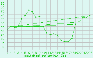 Courbe de l'humidit relative pour Villacoublay (78)