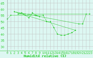 Courbe de l'humidit relative pour Le Vigan (30)