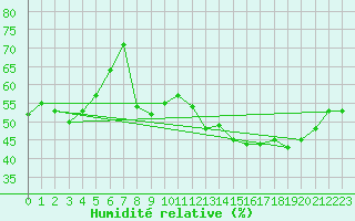 Courbe de l'humidit relative pour Uzerche (19)