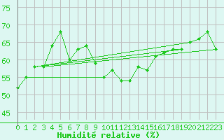 Courbe de l'humidit relative pour Murau