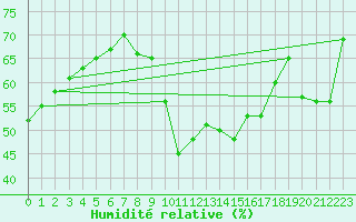 Courbe de l'humidit relative pour Agde (34)