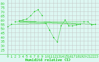 Courbe de l'humidit relative pour Biscarrosse (40)
