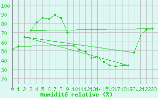 Courbe de l'humidit relative pour Grenoble/St-Etienne-St-Geoirs (38)