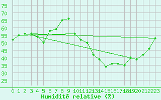 Courbe de l'humidit relative pour Saint-Cyprien (66)