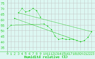 Courbe de l'humidit relative pour Le Bourget (93)
